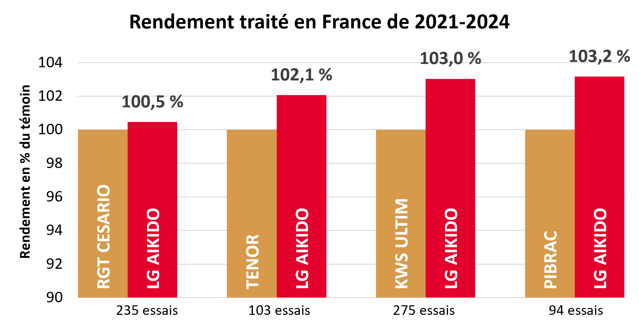 Résultats pluriannuels par rapport aux témoins